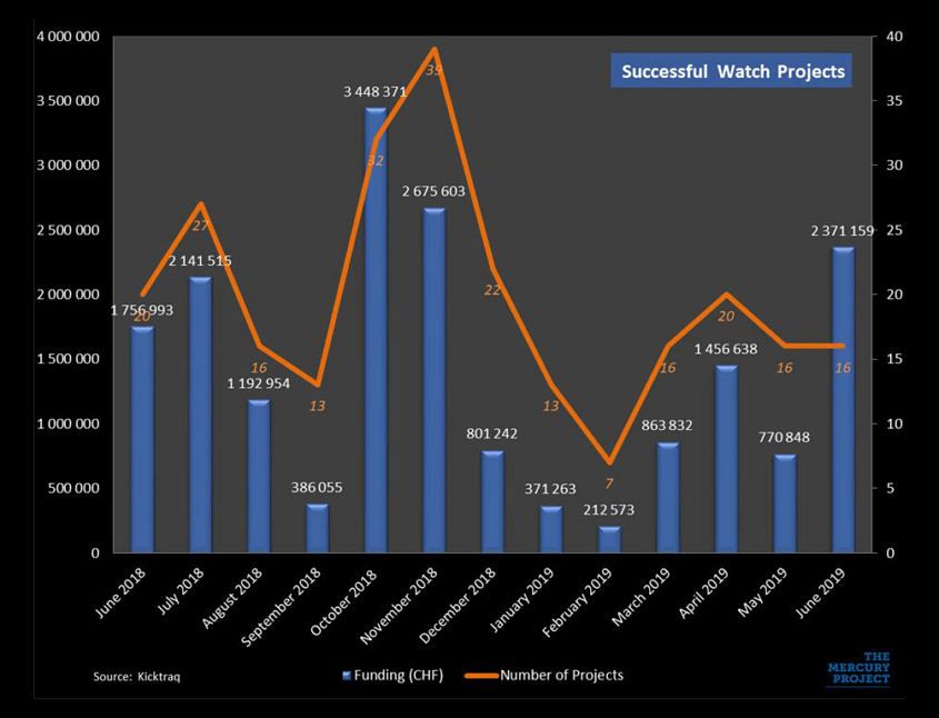 Kickstarter watch statistics