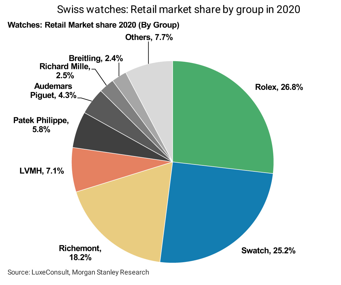Rolex gains market share despite production loss of 140,000