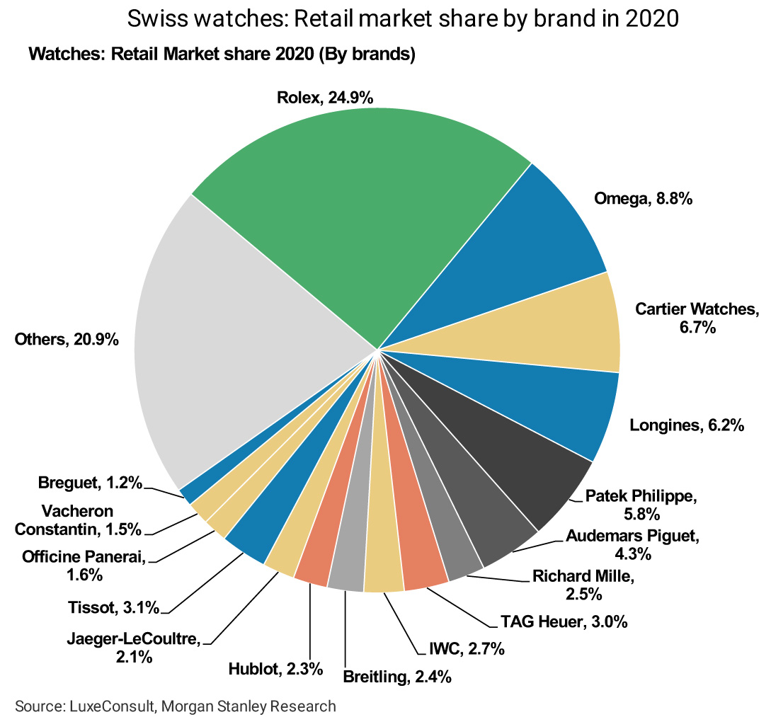 Morgan Stanley's Top 20 Swiss Watch Company Ranking for 2022