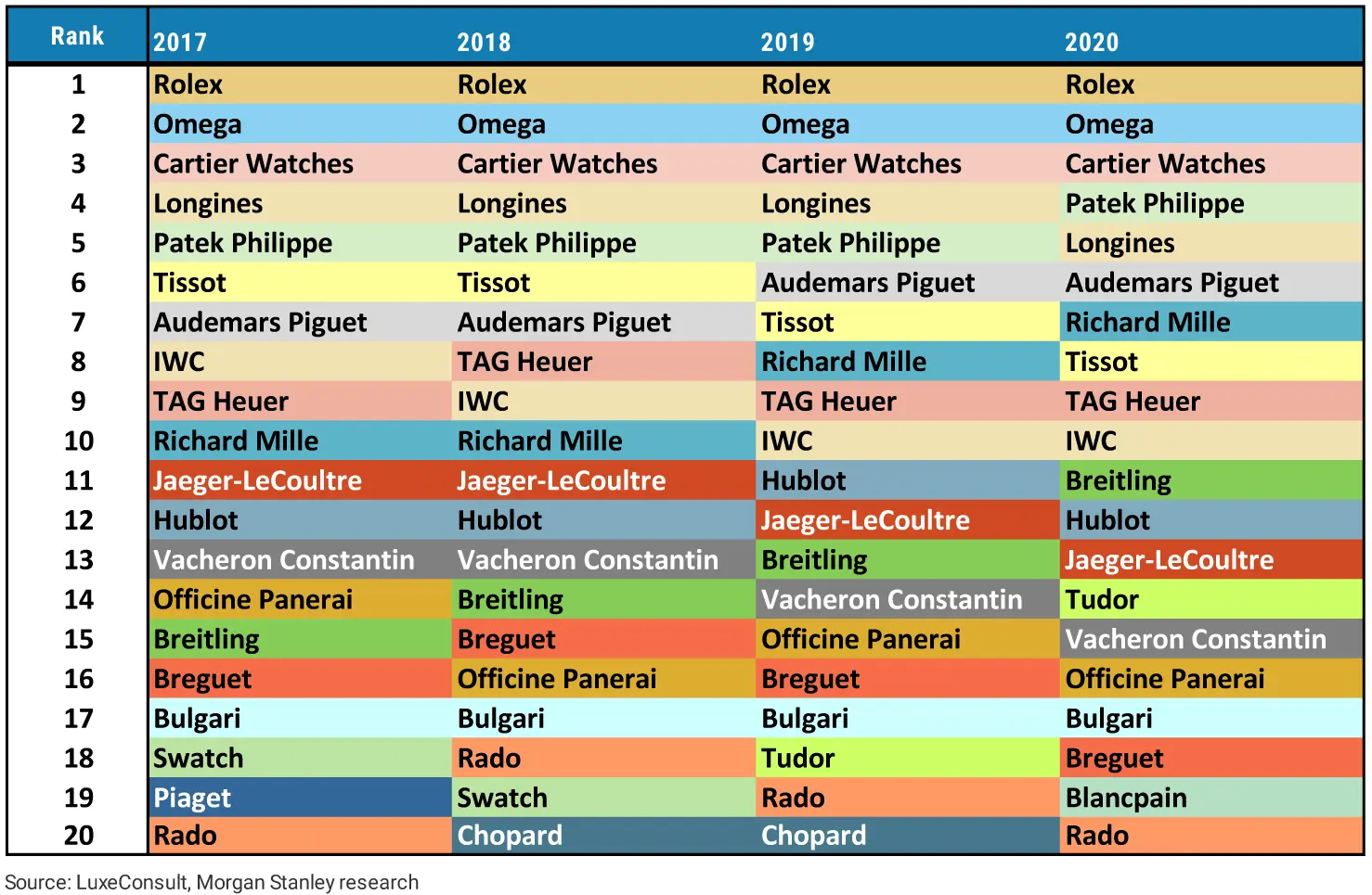 Watch brand league table: Rolex is now 25% of the entire Swiss watch  industry, here are the other pandemic movers - Time and Tide Watches