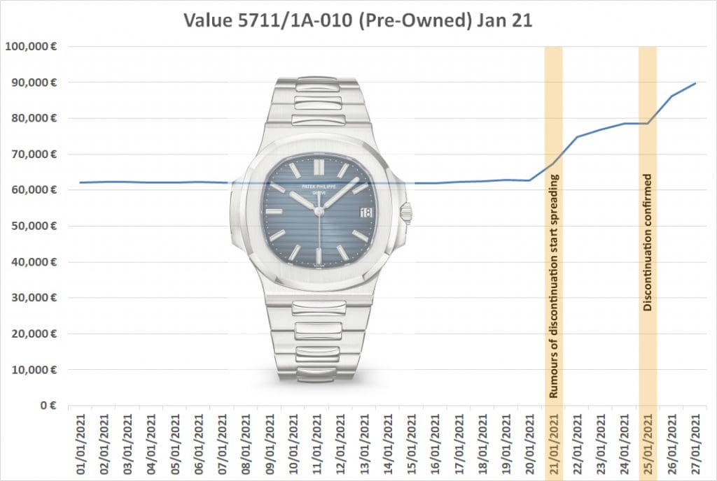 RECOMMENDED READING: Patek Philippe Nautilus 5711 discontinued, market price climbs 50% within a week!