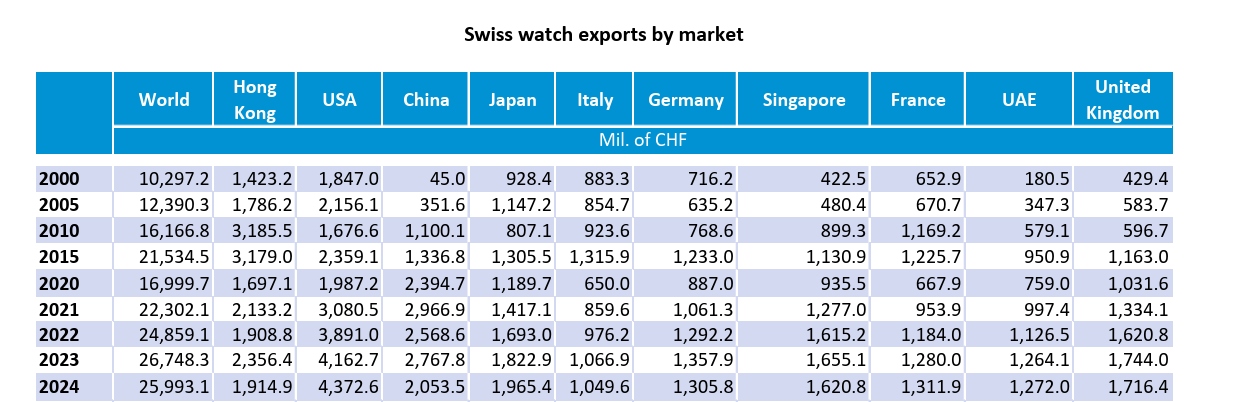 Kingflum Jun25 Historical Export Data for the Swiss Watch Industry